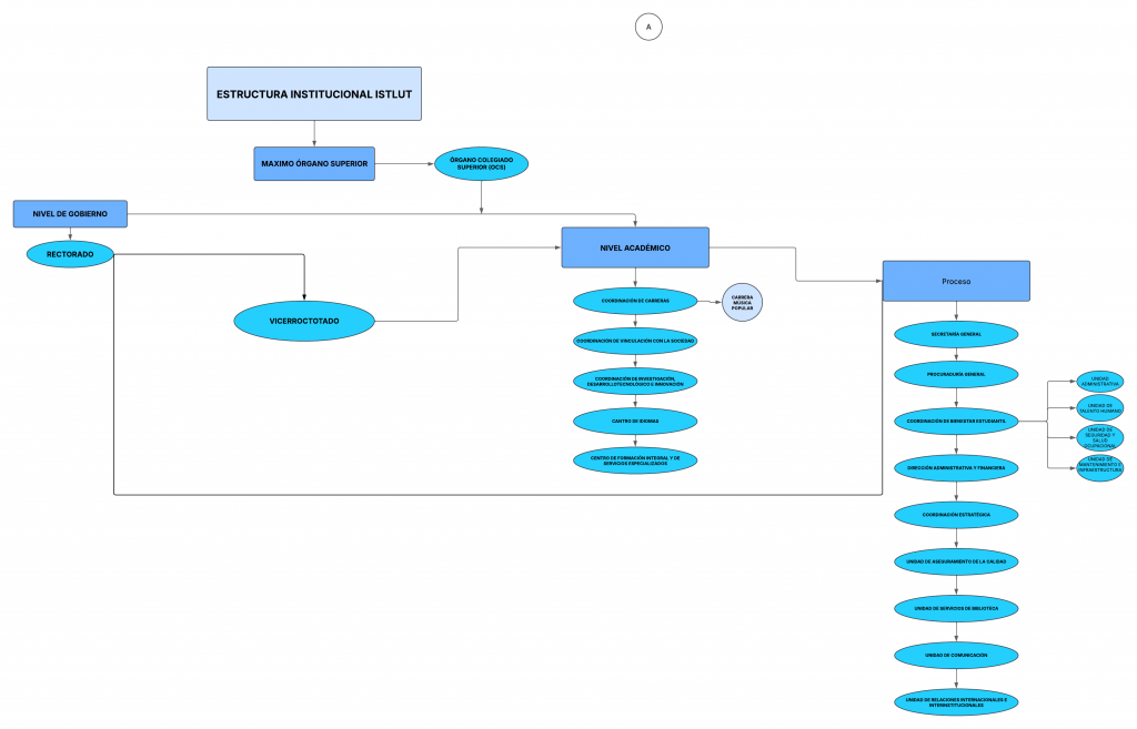 Organigrama ISTLUT 2025
